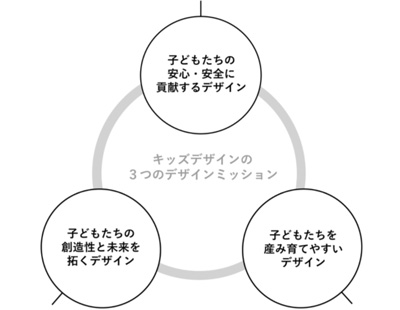 キッズデザイン賞 部門とカテゴリー